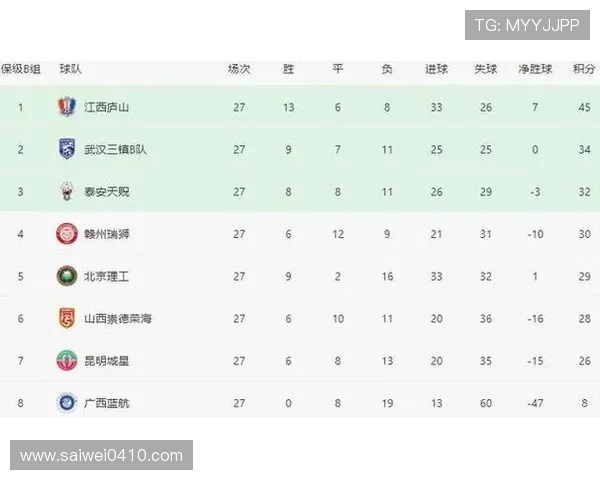 林文凯双响助北京理工取胜荣膺中乙第29轮最佳球员 林文凯双响助北京理工取胜荣膺中乙第29轮最佳球员